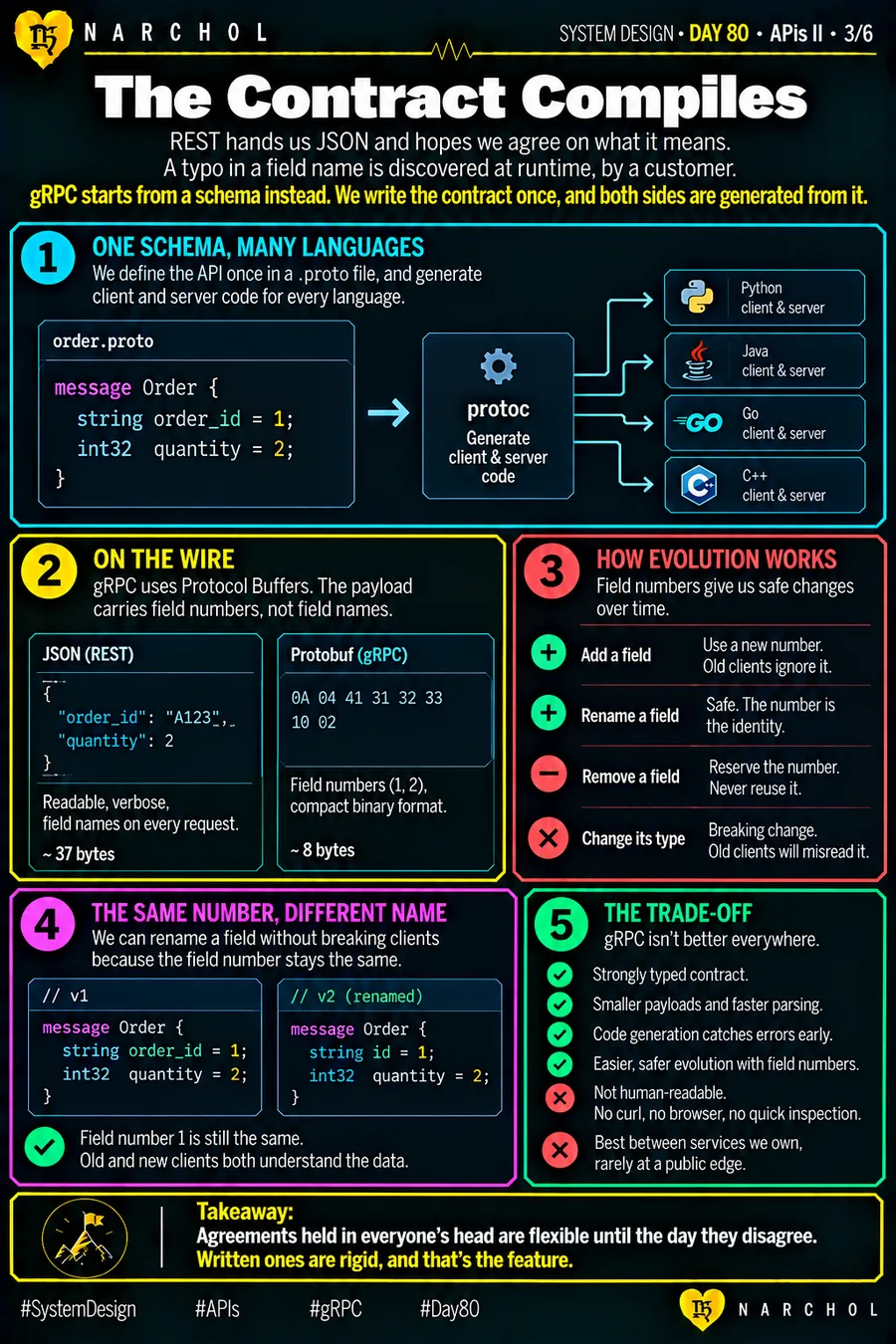 One proto file generating client and server code for four languages, a JSON payload of thirty-seven bytes beside the same data in eight bytes of protobuf, and field numbers carrying identity through a rename