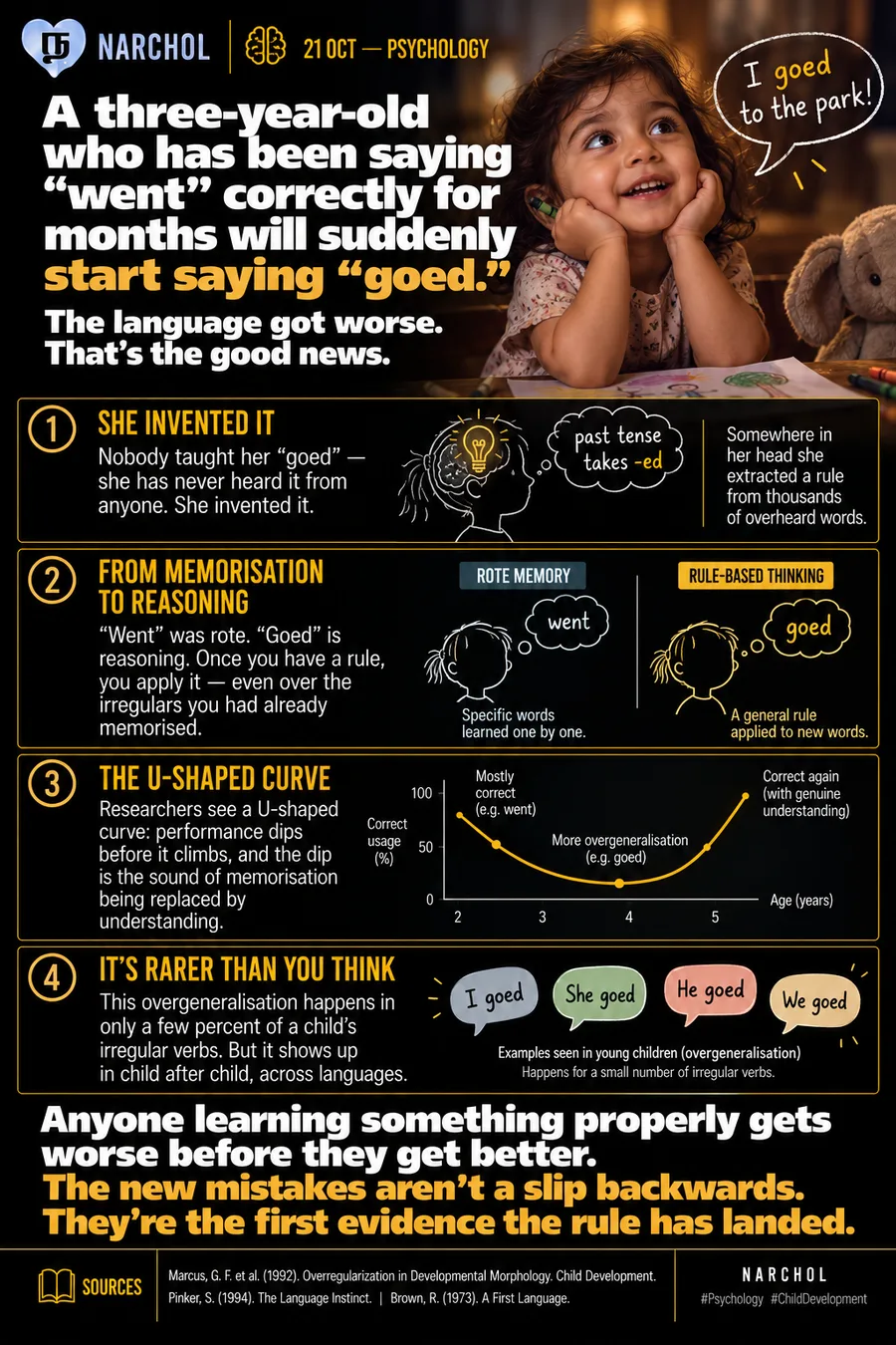 A three-year-old saying goed after months of saying went, with rote memory set beside rule-based thinking and a U-shaped curve where correct usage dips before it climbs