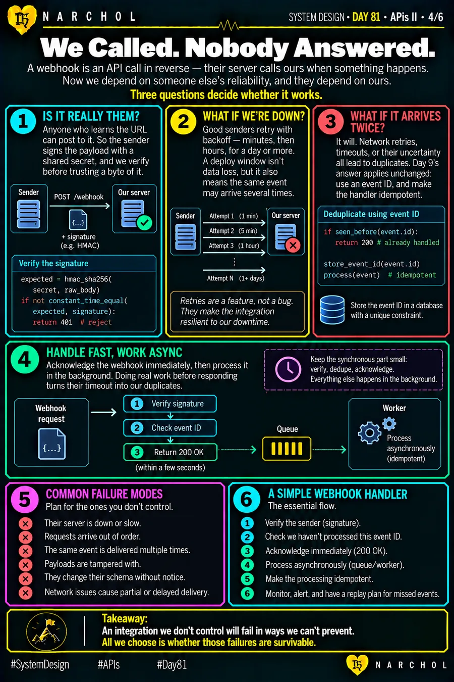 Three questions that decide whether a webhook works — signature verification, sender retries with backoff over days, and deduplication by event ID — with a handler that acknowledges in seconds and processes asynchronously
