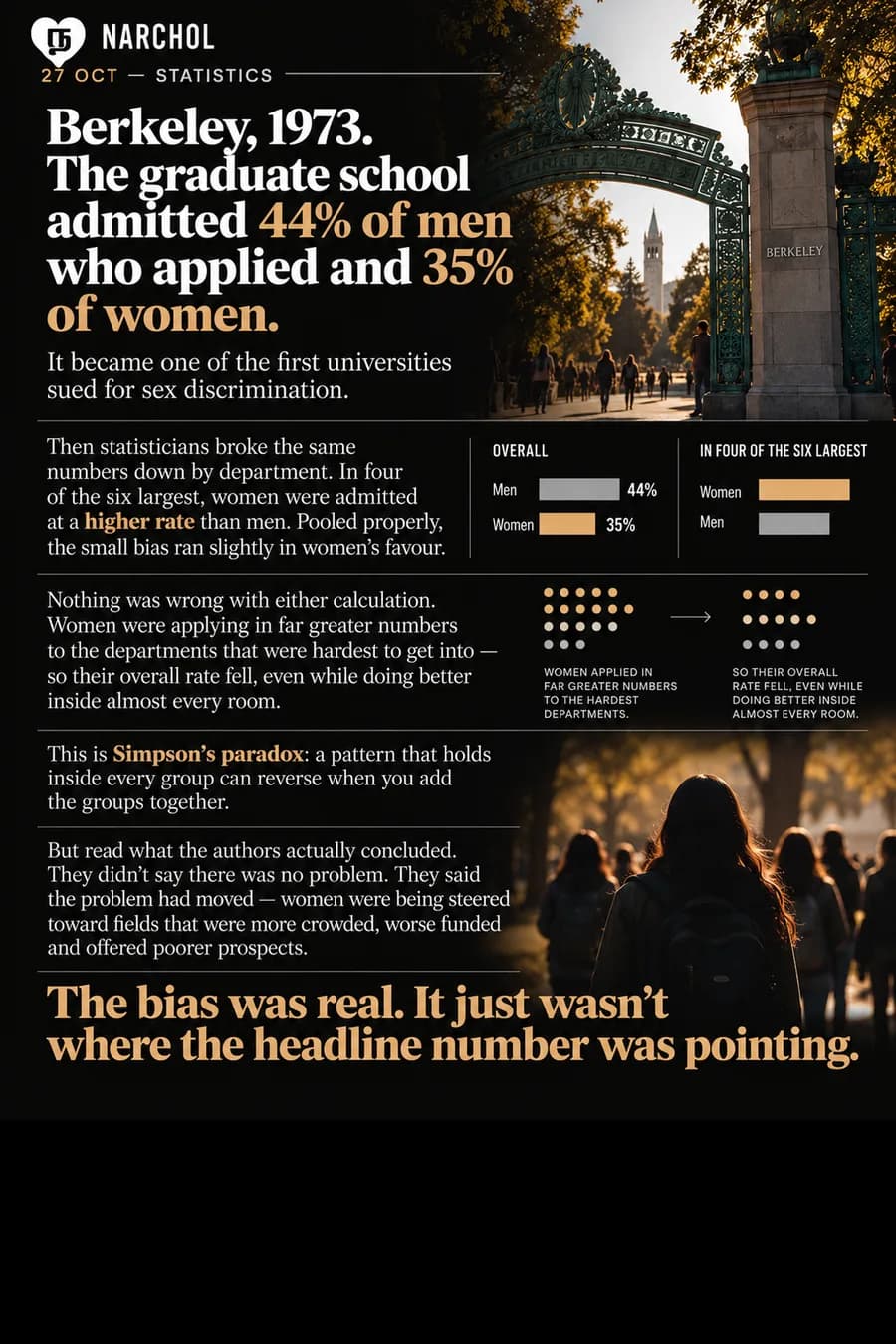 Berkeley's 1973 graduate admissions showing 44 percent of men and 35 percent of women admitted overall, while women were admitted at higher rates in four of the six largest departments