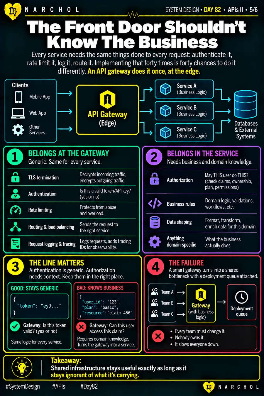 TLS termination, authentication, rate limiting and routing placed at the gateway against authorization and business rules kept in the service, with a smart gateway turning into a shared bottleneck three teams must queue behind