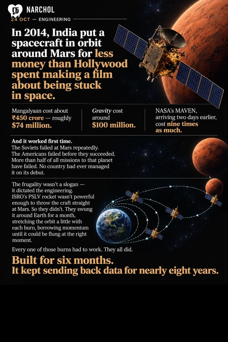 Mangalyaan's 450 crore cost set against a 100 million dollar film and a NASA orbiter costing nine times as much, with the spacecraft spiralling around Earth for a month to borrow momentum