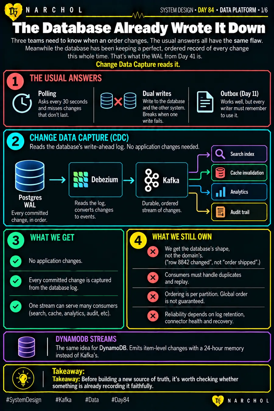Polling, dual writes and the outbox pattern set against change data capture reading the Postgres write-ahead log into Kafka, feeding a search index, cache invalidation, analytics and an audit trail