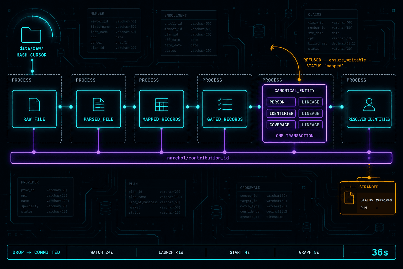 Six pipeline stages chained left to right, each sealed in its own process boundary, with one change-set identifier threading beneath all of them and an amber refusal turning back a file that has already been written