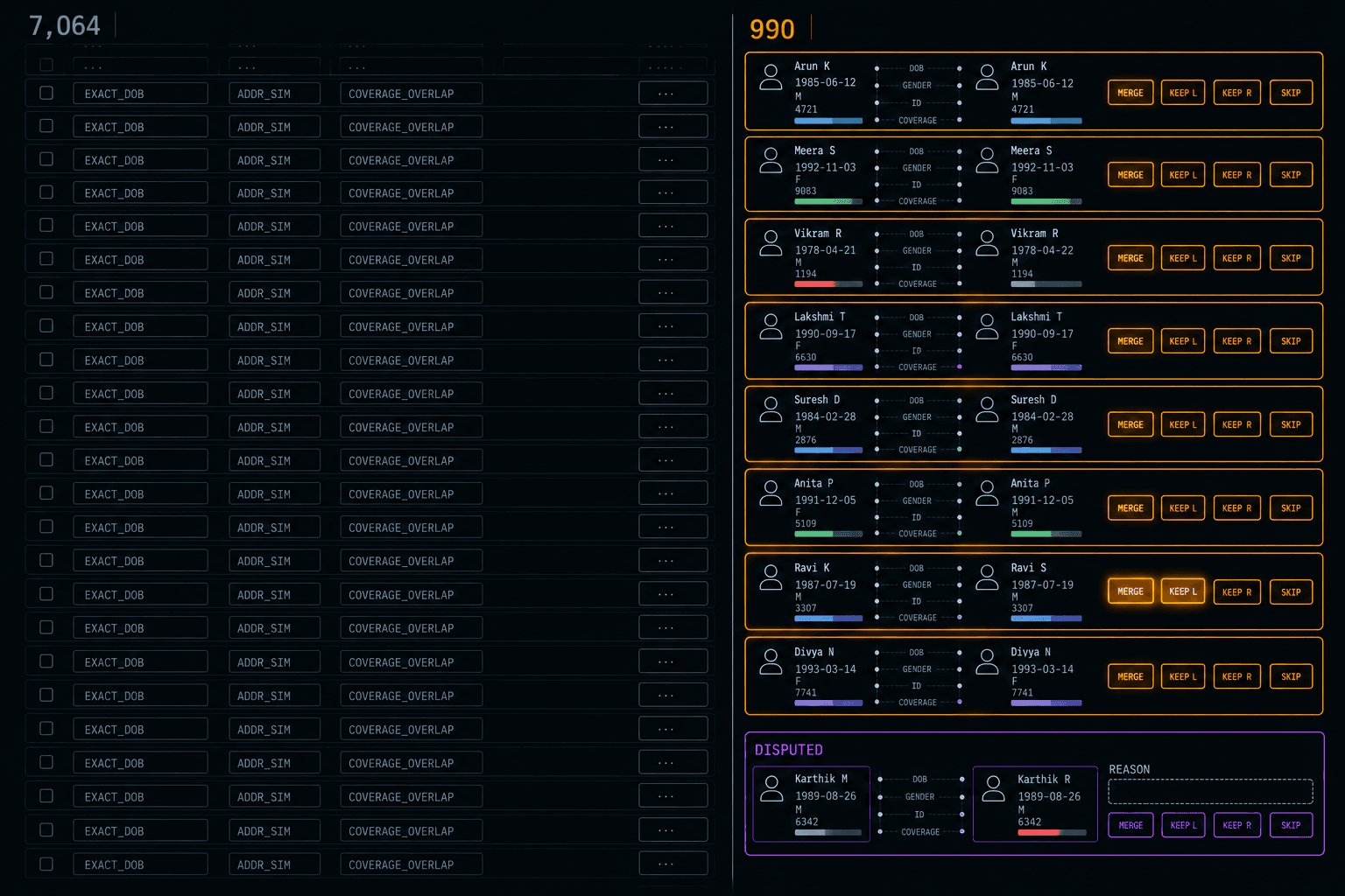 A dark queue screen split into two columns. On the left, a tall stack of 7,064 grey rows labelled refusal, each one carrying the same three rule names and no button; on the right, 990 amber rows carrying two people side by side with their dates of birth, SSN-4 and coverage, four verbs beneath them. A single violet row at the bottom reads disputed, with an empty field where the reason belongs.