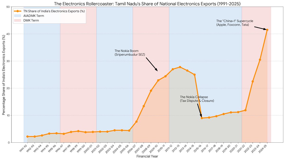 The Electronics Rollercoaster: Tamil Nadu's Share of National Electronics Exports, 1991-2025