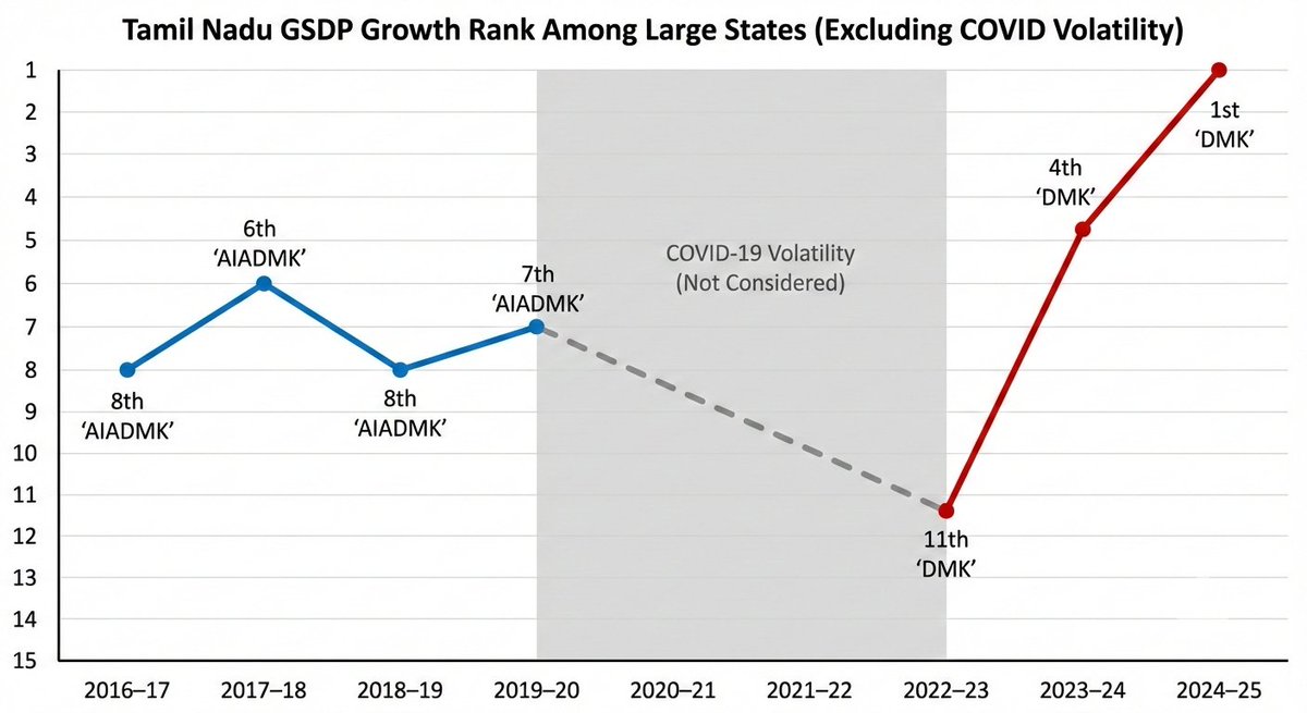 Tamil Nadu GSDP Growth Rank Among Large States