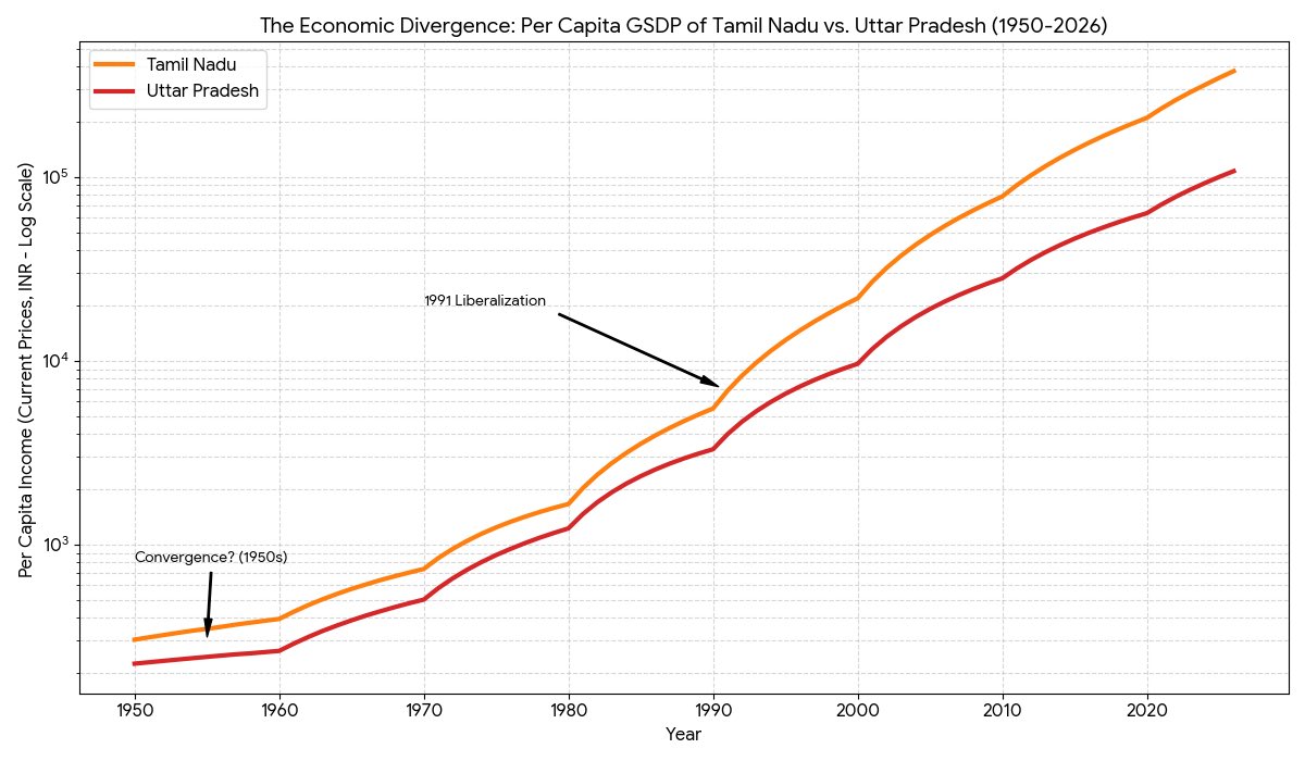 Per Capita GSDP of Tamil Nadu vs Uttar Pradesh, 1950-2026