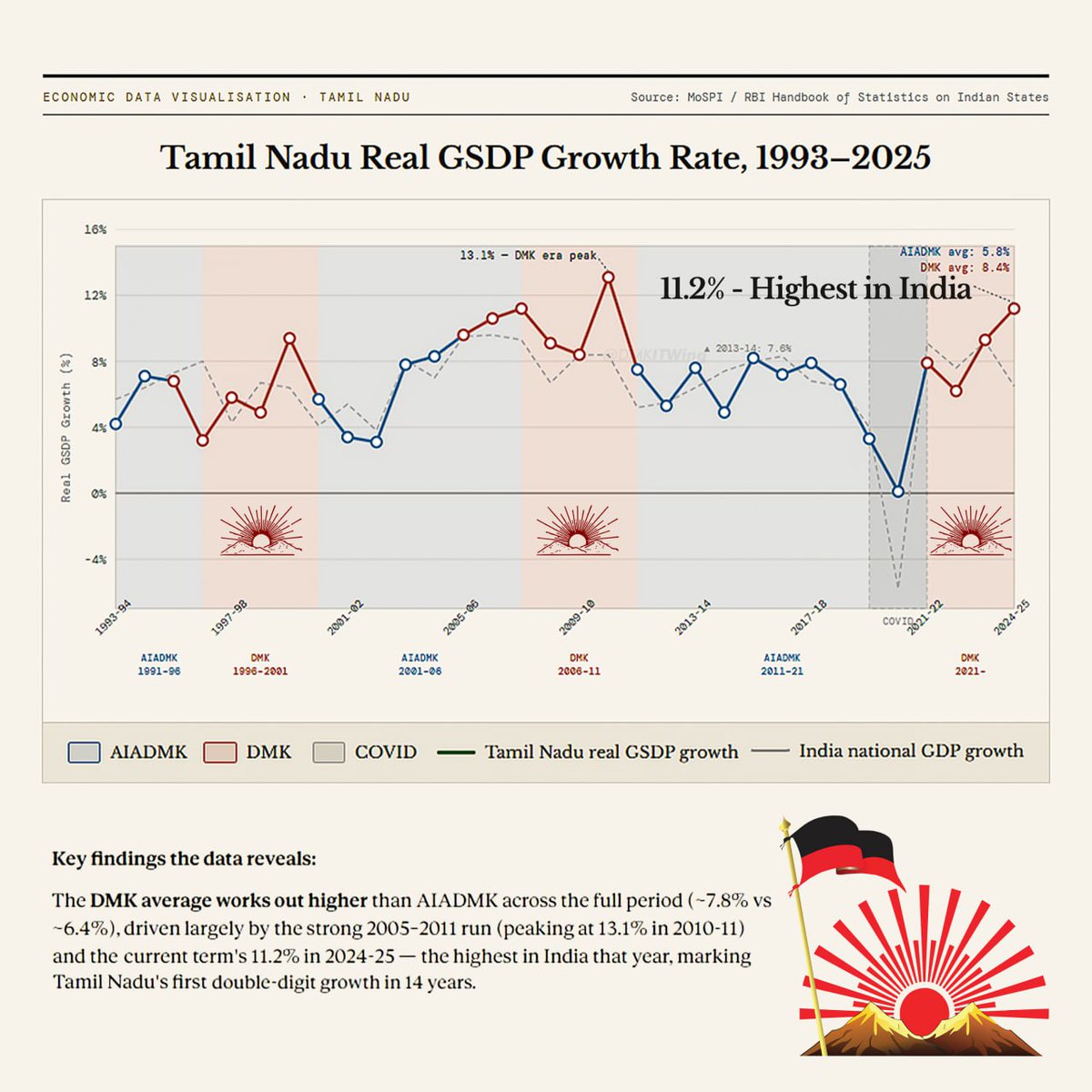 Tamil Nadu Real GSDP Growth Rate, 1993-2025