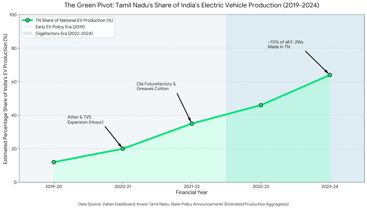 Tamil Nadu's Share of India's EV Production, 2019-2024