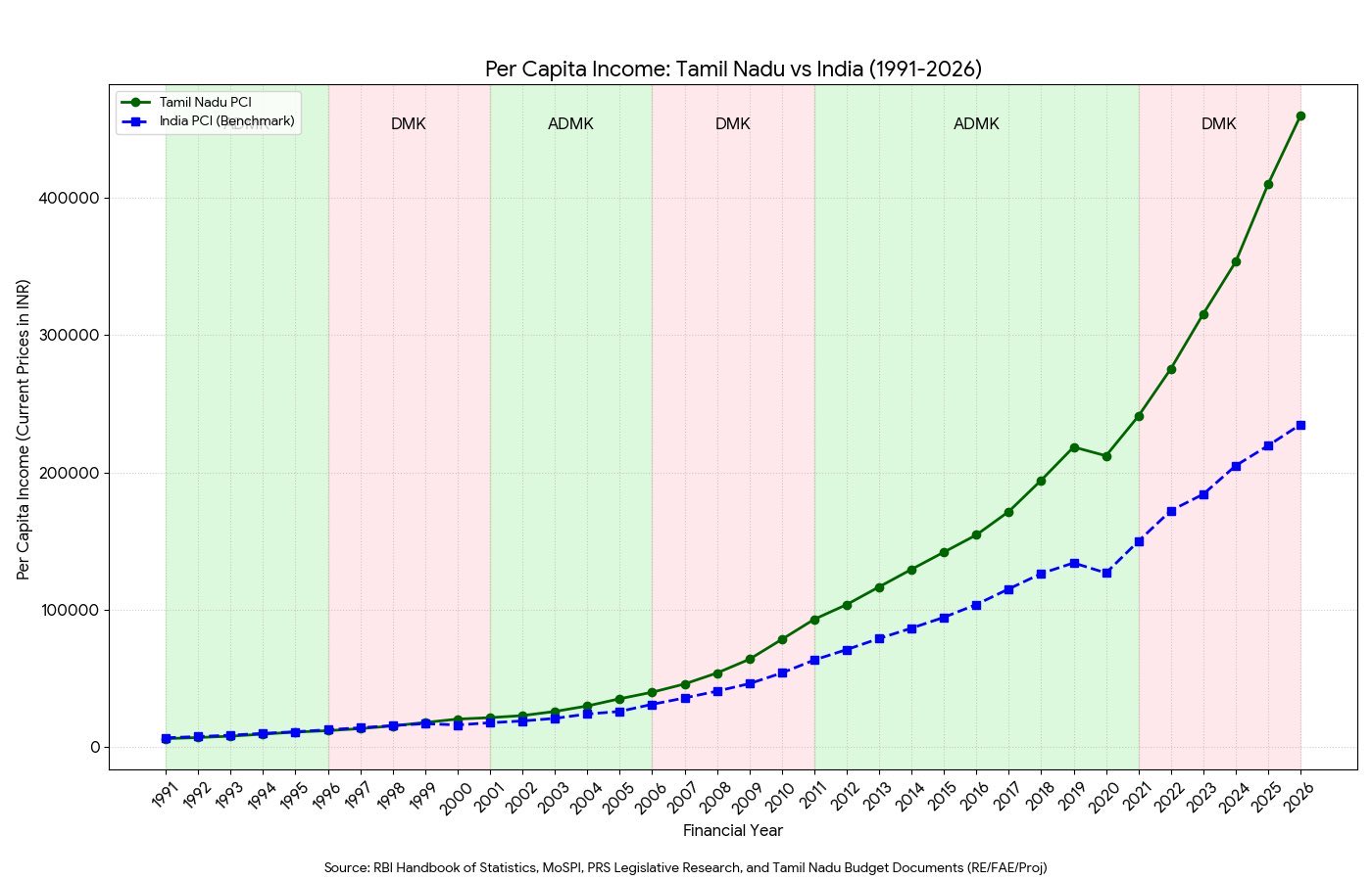 Per Capita Income: Tamil Nadu vs India, 1991-2026