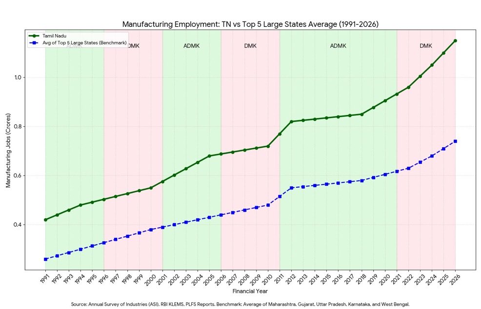 Manufacturing Employment: TN vs Top 5 Large States Average, 1991-2026