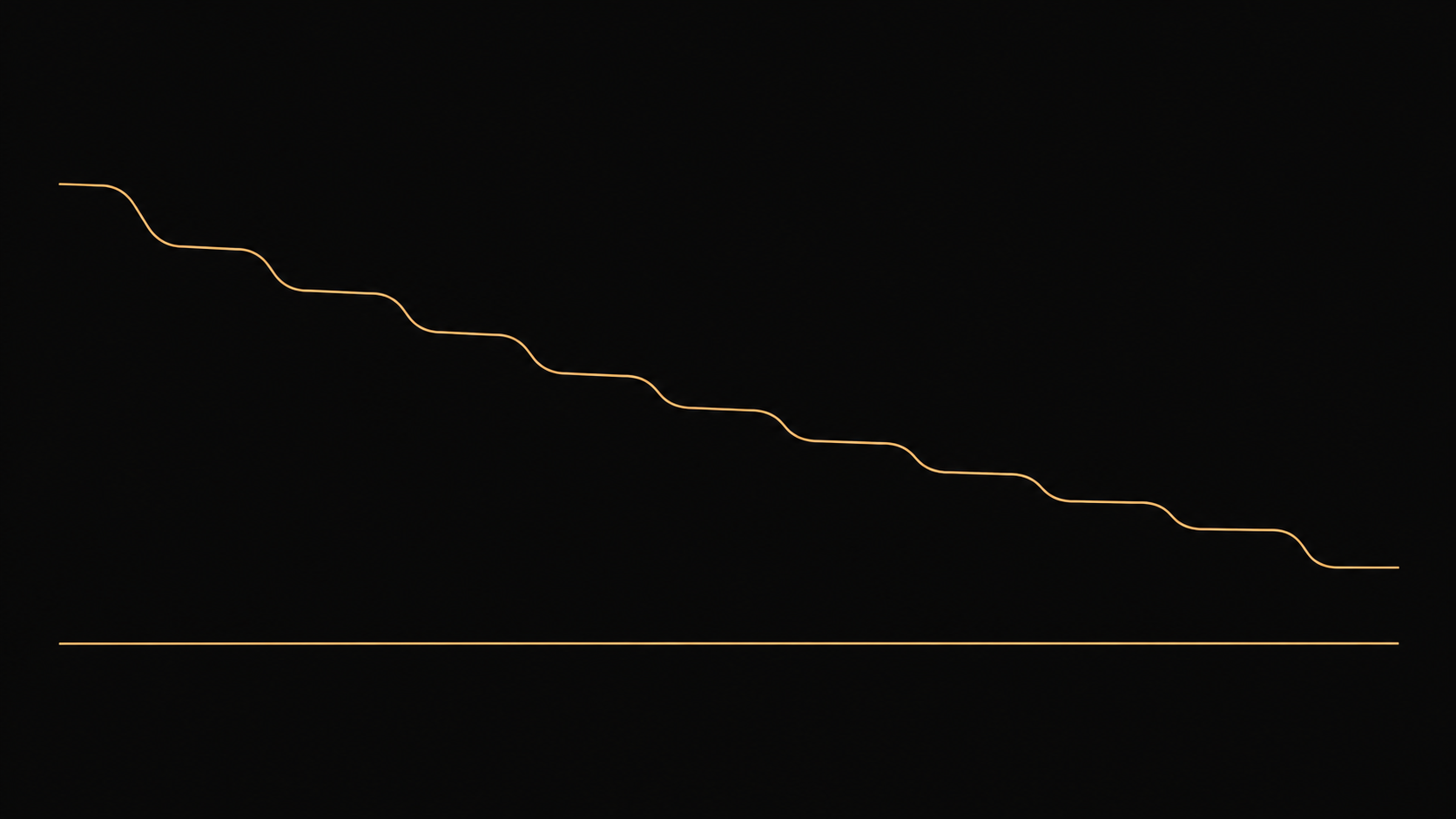 A single unbroken gold line descending across a black field in a series of shallow steps, with no sharp drop anywhere along it